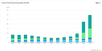 Anglies dvideginio surinkimo projekto dujotiekio raida, 2010-2022 m. 