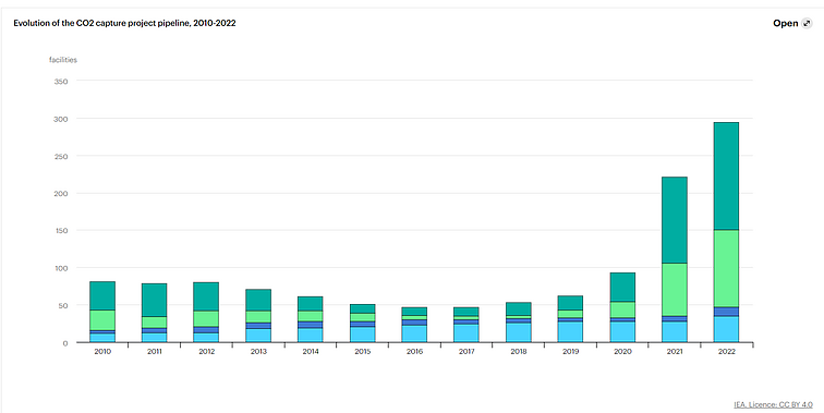 Anglies dvideginio surinkimo projekto dujotiekio raida, 2010-2022 m. 