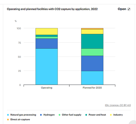Dabartinis ir planuojamas anglies dvideginio surinkimo pritaikymas. 2022 m. 