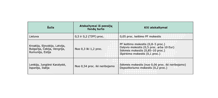 Lietuvoje, palyginti su užsienio šalimis, pensijų kaupimo bendrovių taikomi mokesčiai yra vieni mažiausių
