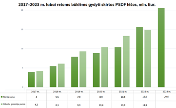 2017-2023 m. Labai retoms ligoms gydyti skirtas finansavimas iš PSDF.
