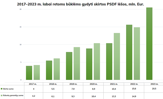 2017-2023 m. Labai retoms ligoms gydyti skirtas finansavimas iš PSDF.
