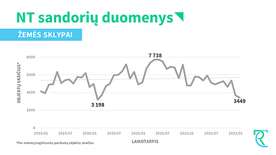 Nekilnojamojo turto sandoriai Nekilnojamojo turto sandoriai