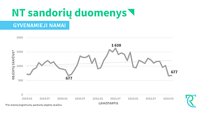 Nekilnojamojo turto sandoriai Nekilnojamojo turto sandoriai