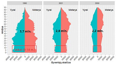 Lietuvos gyventojų skaičius ir amžiaus struktūra, 1990, 2021 ir 2050 m. (prognozė).