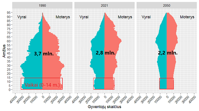 Lietuvos gyventojų skaičius ir amžiaus struktūra, 1990, 2021 ir 2050 m. (prognozė).