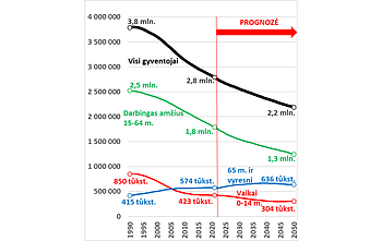 Bendro Lietuvos gyventojų skaičiaus ir pagrindinių amžiaus grupių raida, 1990-2050 m. (prognozė).
