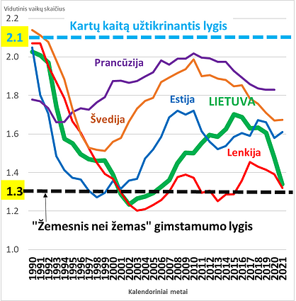 Suminio gimstamumo rodiklio (vidutinio vaikų skaičiaus tenkančio vienai reproduktyvaus amžiaus (15-49 m.) moteriai) raida, 1990-2021 m.