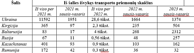 „Regitros“ informacija pagal transporto priemonės įgijėjo šalį, kai imami tranzitiniai numerio ženklai, skirti paženklinti iš Lietuvos išvežamam transportui