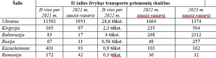 „Regitros“ informacija pagal transporto priemonės įgijėjo šalį, kai imami tranzitiniai numerio ženklai, skirti paženklinti iš Lietuvos išvežamam transportui
