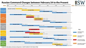 Rusijos karo vadų kaita