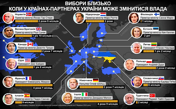 Вибори у країнах-партнерах України