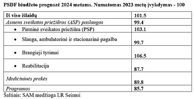 PSDF biudžeto prognozė 2024 metams. Numatomas 2023 metų įvykdymas - 100 PSDF biudžeto prognozė 2024 metams. Numatomas 2023 metų įvykdymas - 100