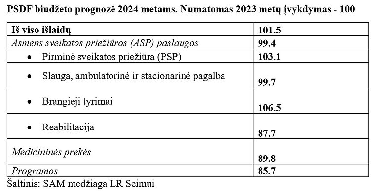 PSDF biudžeto prognozė 2024 metams. Numatomas 2023 metų įvykdymas - 100 PSDF biudžeto prognozė 2024 metams. Numatomas 2023 metų įvykdymas - 100