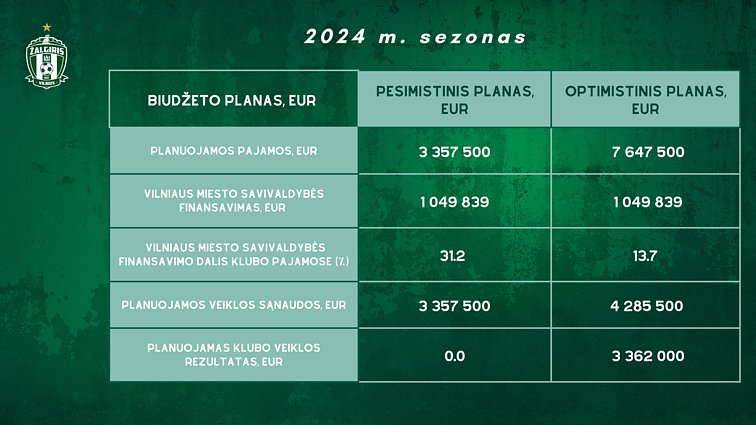 Planuojamas 2024 m. Vilniaus „Žalgirio“ biudžetas Planuojamas 2024 m. Vilniaus „Žalgirio“ biudžetas