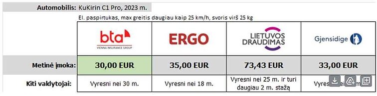 Draudikų pasiūlytos kainos