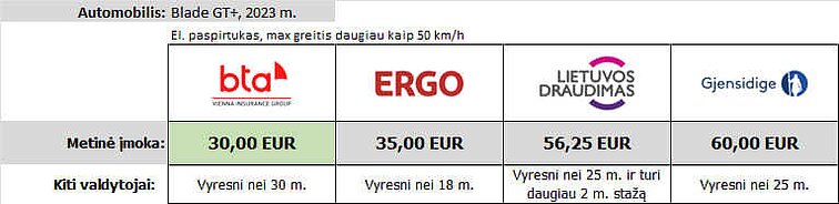 Draudikų pasiūlytos kainos