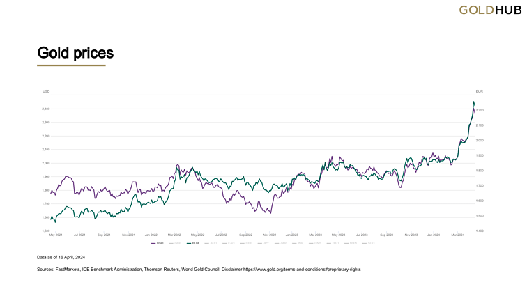 Aukso kainos svyravimai nuo 2021 iki 2024 m. už Trojos unciją (31 g)