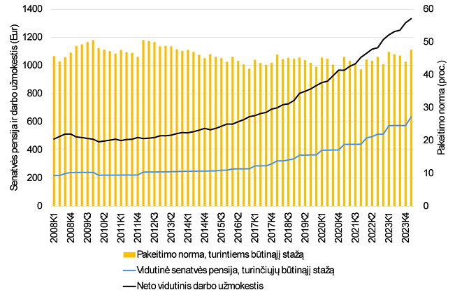 1 pav. Senatvės pensija, turintiems būtinąjį stažą, neto darbo užmokestis ir pakeitimo norma nuo 2008 m. I ketv. iki 2024 m. I ketv.