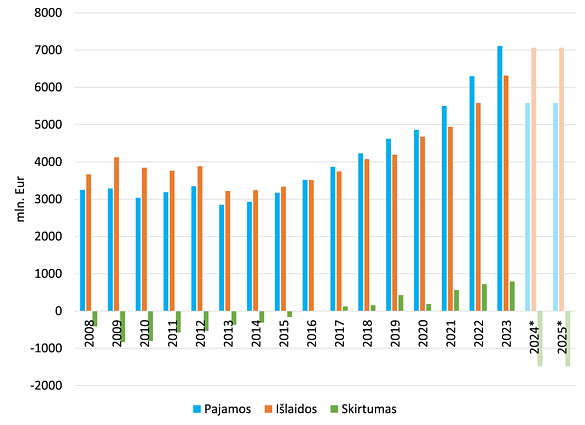 2 pav. Valstybinio socialinio draudimo fondo pajamos, išlaidos ir jų skirtumas nuo 2008 iki 2023 m.