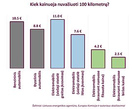 Kiek kainuoja nuvažiuoti 100 km
