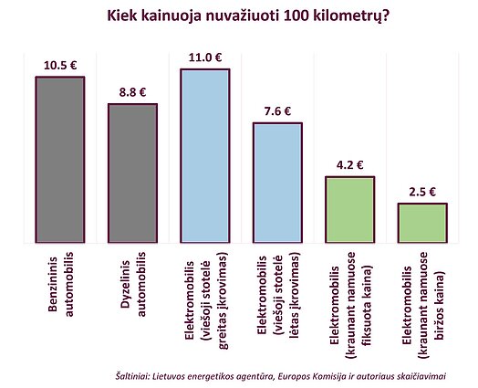 Kiek kainuoja nuvažiuoti 100 km