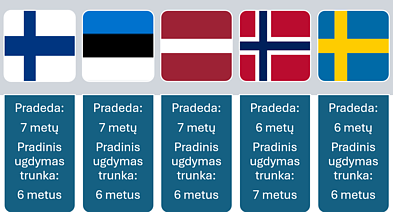 Pradinio ugdymo trukmė Europos šalyse