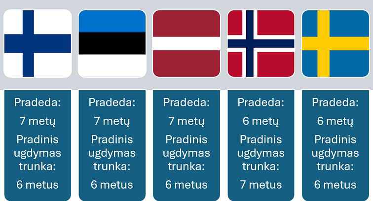 Pradinio ugdymo trukmė Europos šalyse