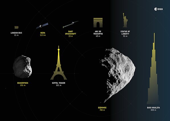 Dimorfo ir Didymos asteroidų dydžių palyginimas Dimorfo ir Didymos asteroidų dydžių palyginimas