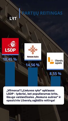 Reitingai: palankiausiai vertinamu politiku lieka Nausėda
