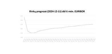 6 mėn EURIBOR prognozė 6 mėn EURIBOR prognozė