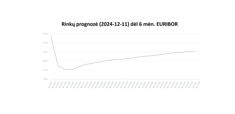 6 mėn EURIBOR prognozė 6 mėn EURIBOR prognozė