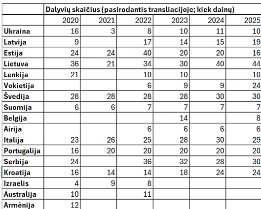 LRT.lt tyrimas, „Eurovizijos“ atrankų dalyvių skaičius