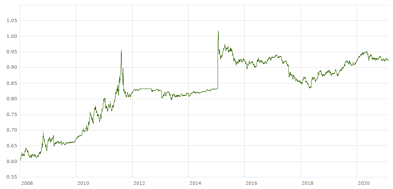 Swiss franc to euro exchange rate