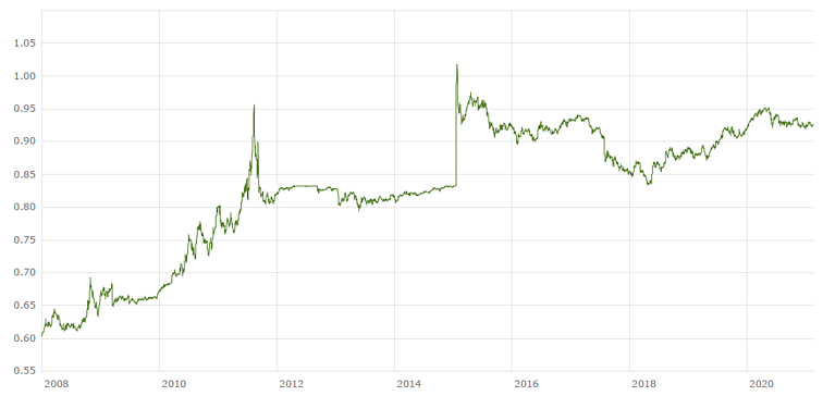 Swiss franc to euro exchange rate