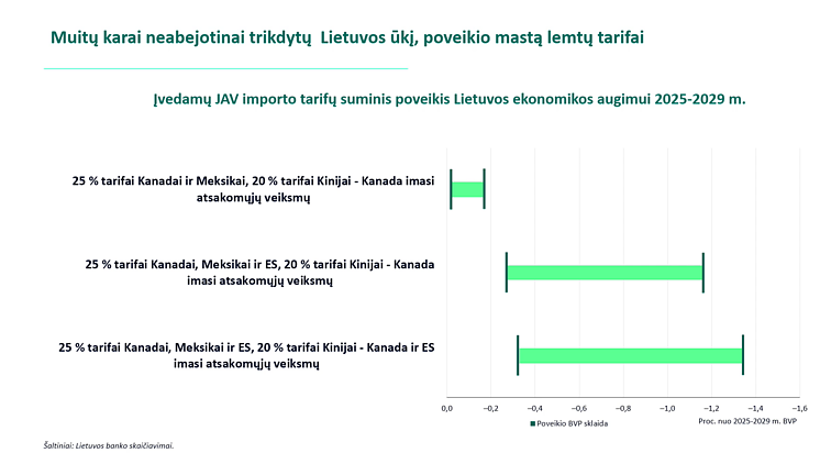 Muitų karų poveikis Lietuvos BVP