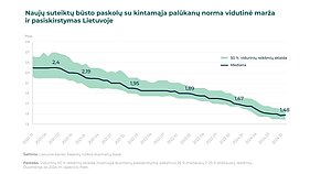 Naujų suteiktų būsto paskolų su kintamąja palūkanų norma vidutinė marža ir pasiskirstymas Lietuvoje