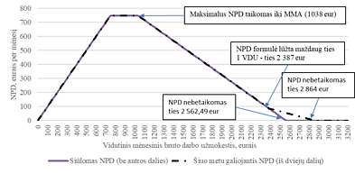 NPD formulės pokyčių poveikis NPD formulės pokyčių poveikis