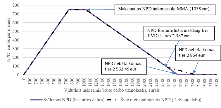 NPD formulės pokyčių poveikis NPD formulės pokyčių poveikis