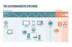 Electromagnetic radiation