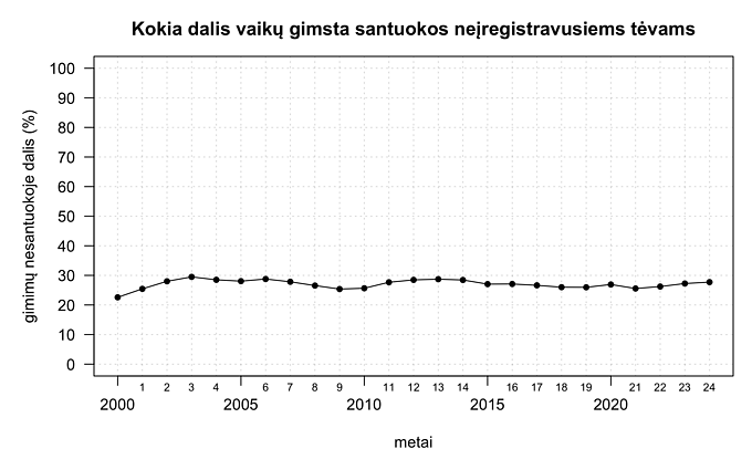 Gimusių kūdikių skaičius nesantuokose 