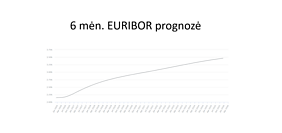 6 mėn. EURIBOR prognozė (2025-12-15) 6 mėn. EURIBOR prognozė (2025-12-15)
