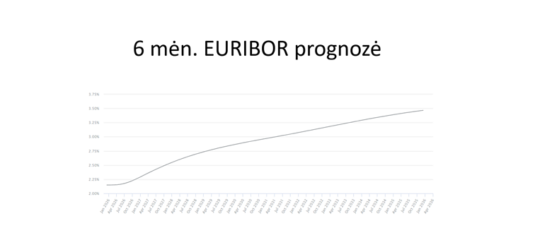 6 mėn. EURIBOR prognozė (2025-12-15) 6 mėn. EURIBOR prognozė (2025-12-15)