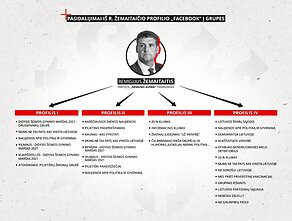 Įrašų iš R. Žemaitaičio profilio plitimas į kitas „Facebook“ grupes