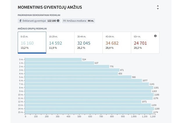 Demografinė Šiaulių miesto situacija