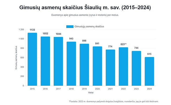 Demografinė Šiaulių miesto situacija