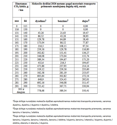 Keičiasi transporto priemonių registracijos mokesčiai