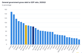 Government debt in EU countries
