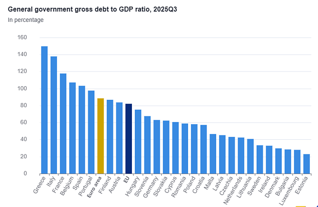 Government debt in EU countries