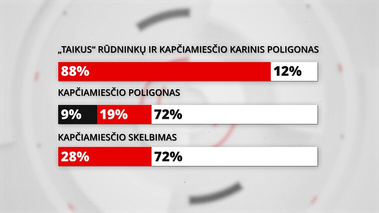Authenticity of users in FB groups on Kapčiamiestis training ground: white - authentic, red - inauthentic, black - no data. NKVC data, January 5-11